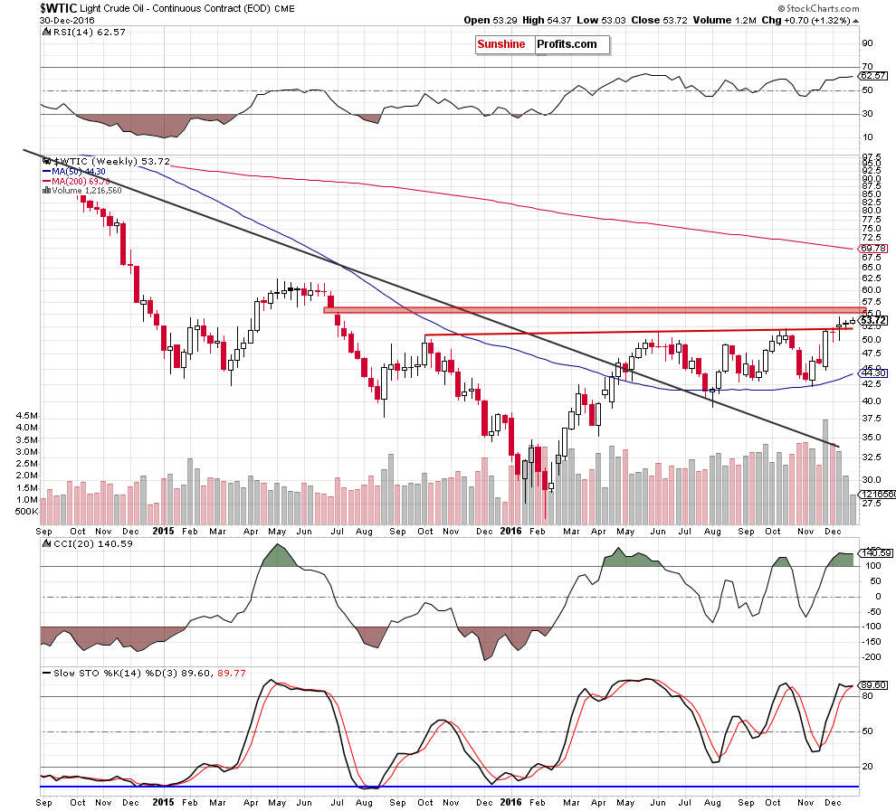 WTIC - the weekly chart