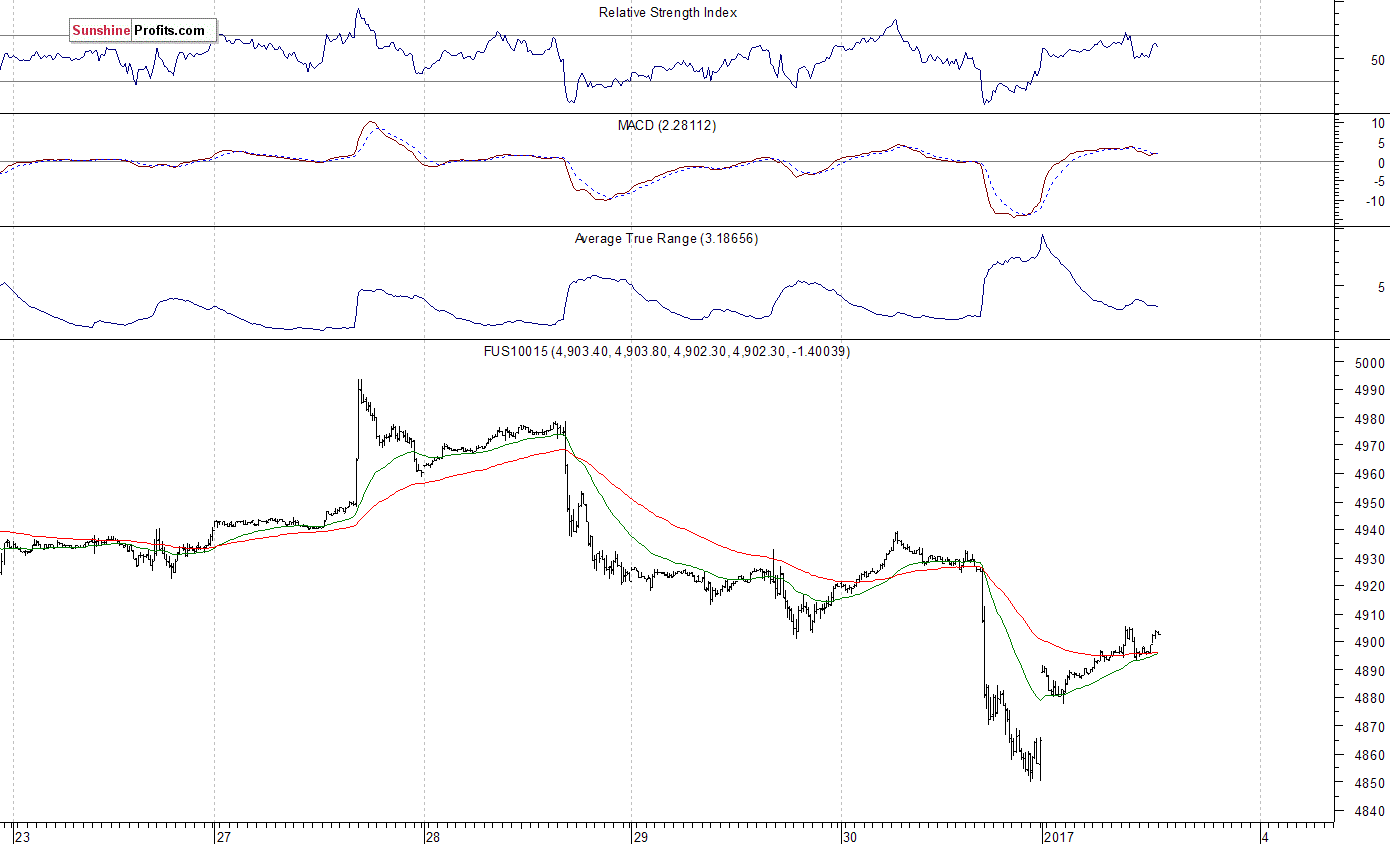 Nasdaq100 futures contract - Nasdaq 100 index chart - NDX