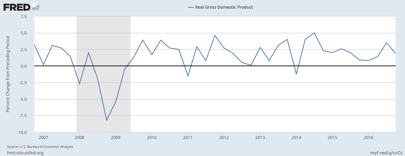 U.S. Real GDP