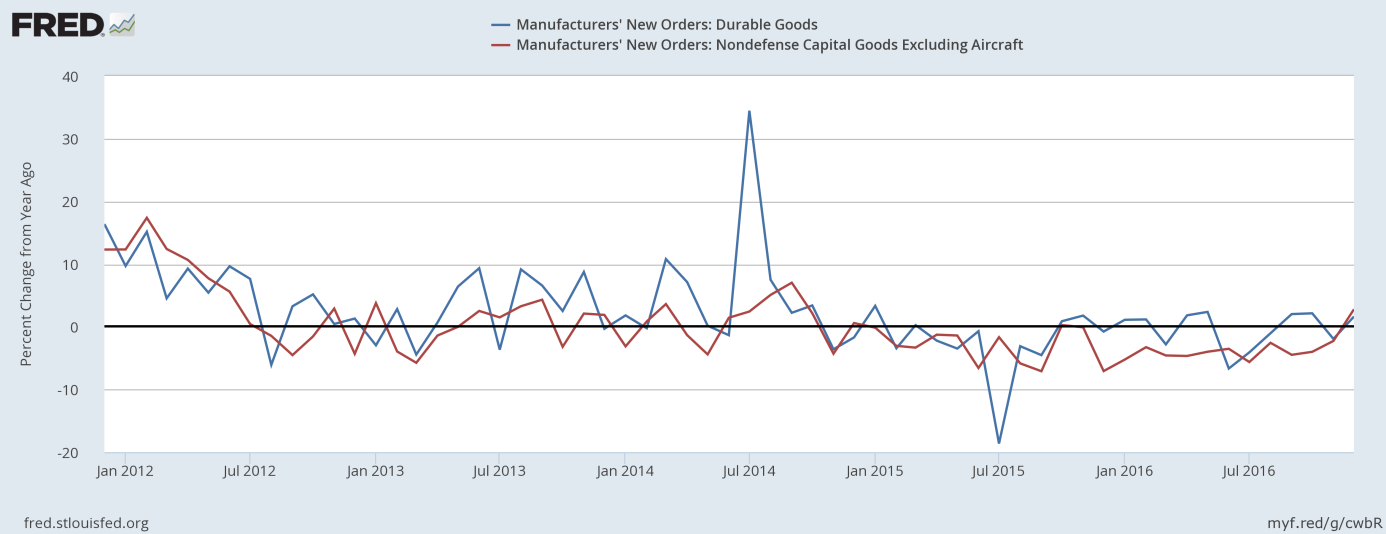 Annual growth of new orders for durable goods and core orders over the last five years
