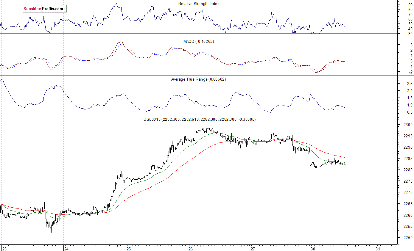 S&P 500 futures contract - S&P 500 index chart - SPX