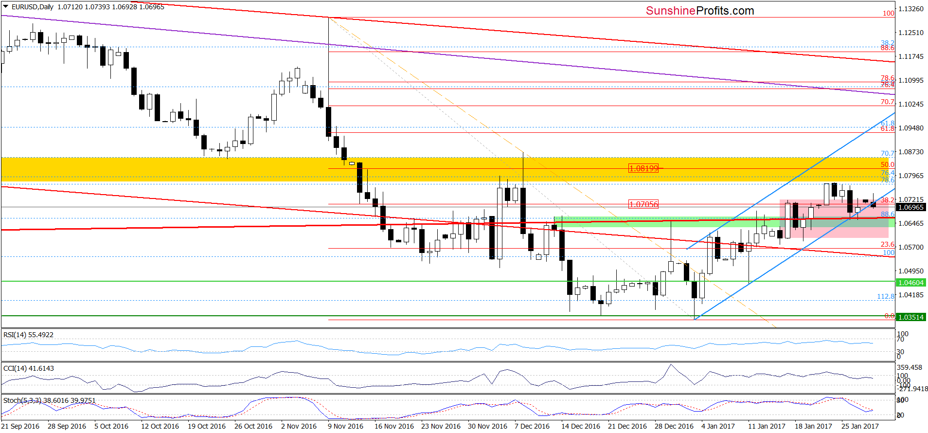 EUR/USD daily chart