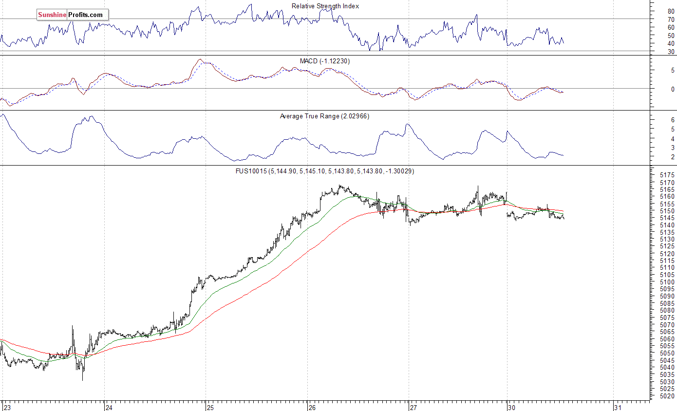 Nasdaq100 futures contract - Nasdaq 100 index chart - NDX