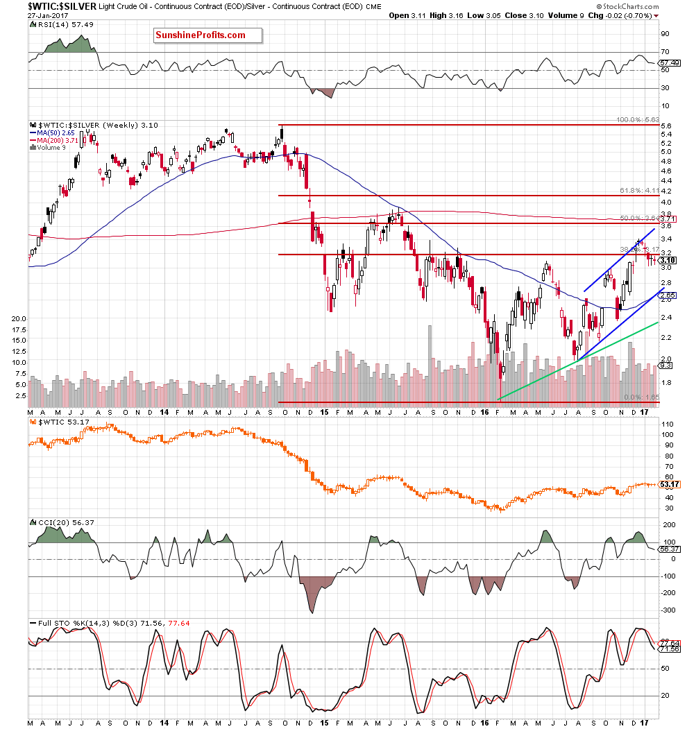 WTIC:SILVER - Crude Oil to Silver ratio