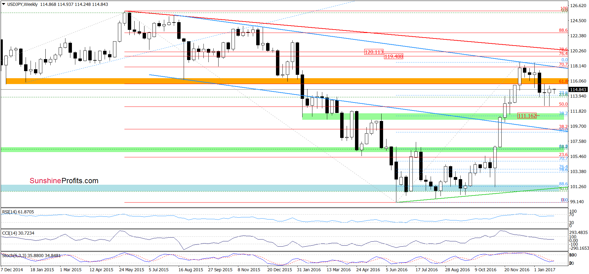 USD/JPY weekly chart