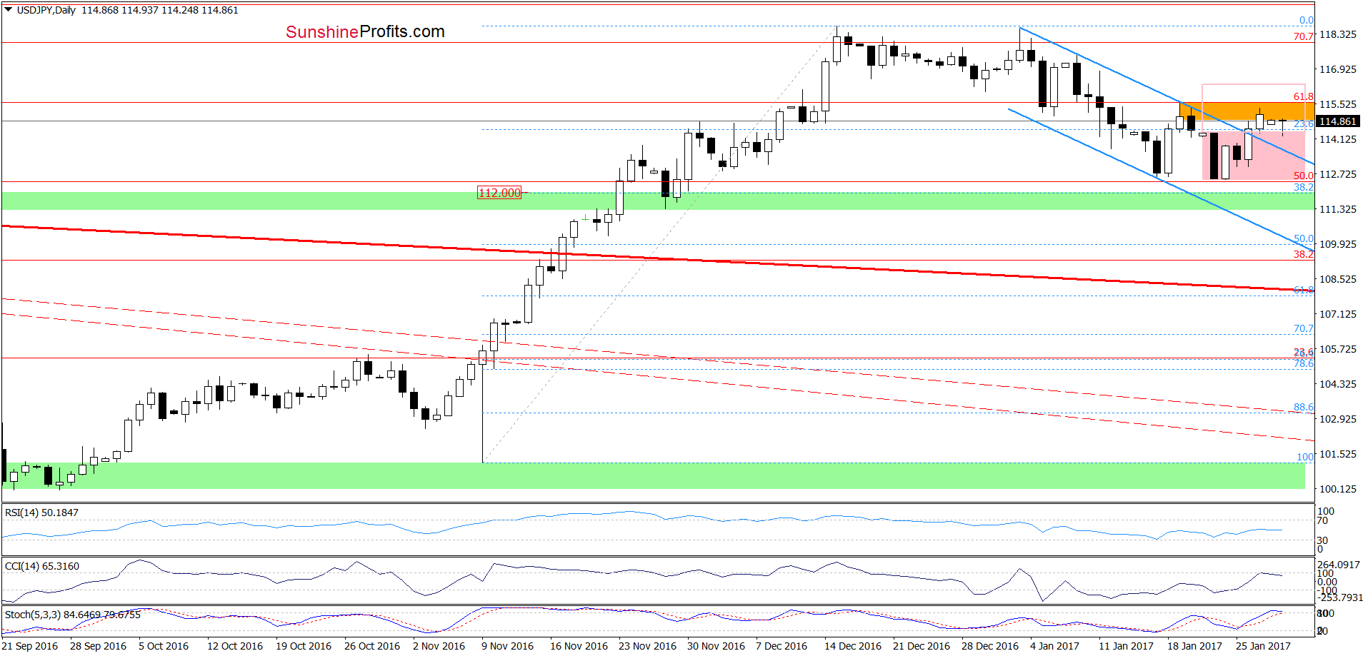 USD/JPY daily chart