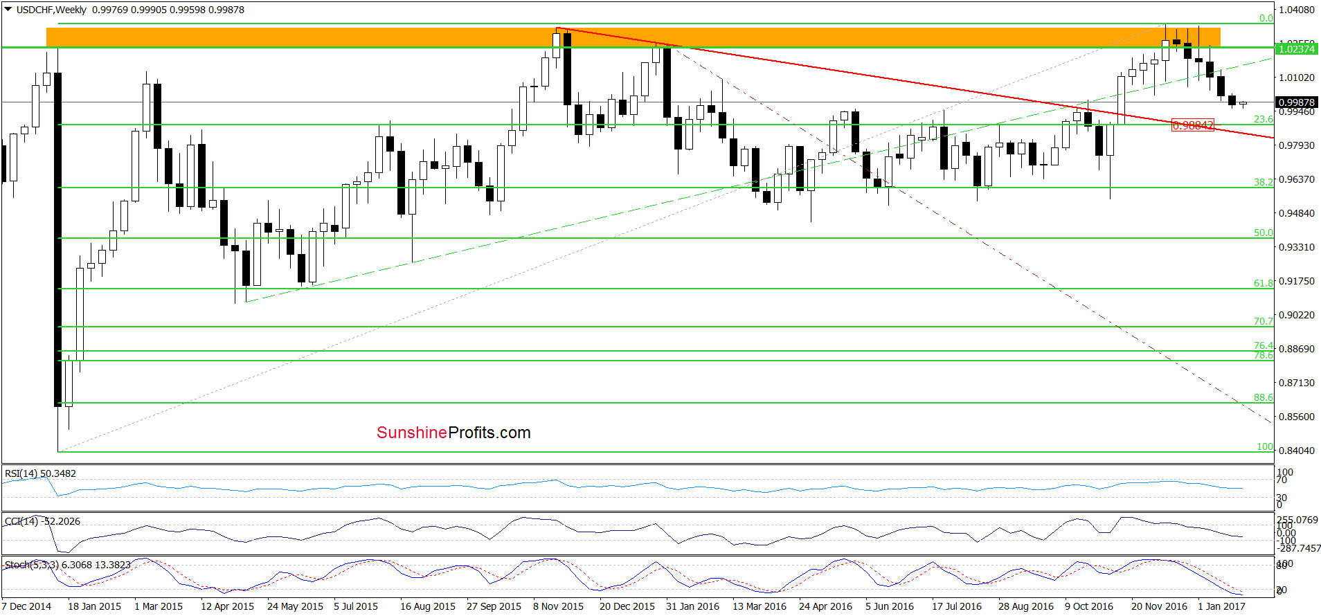 USD/CHF weekly chart