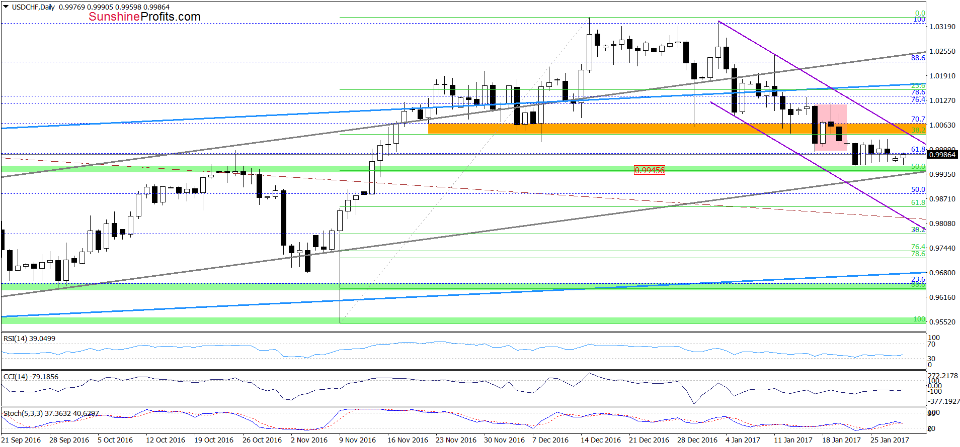 USD/CHF daily chart