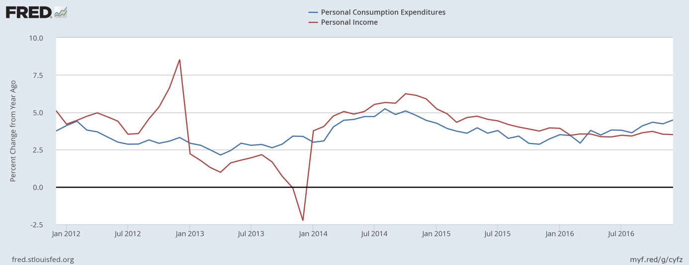 Personal consumption expenditures and personal income