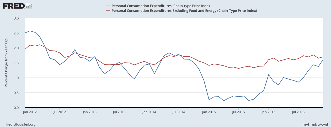 PCE Price Index and Core PCE Price Index