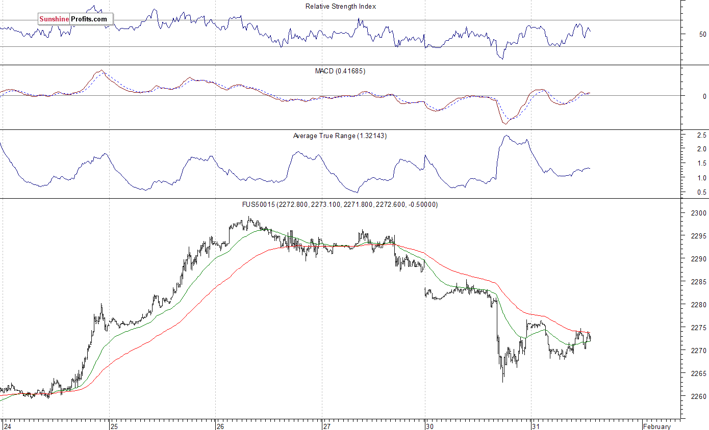 S&P 500 futures contract - S&P 500 index chart - SPX