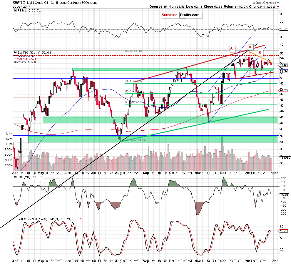 WTIC crude oil daily chart