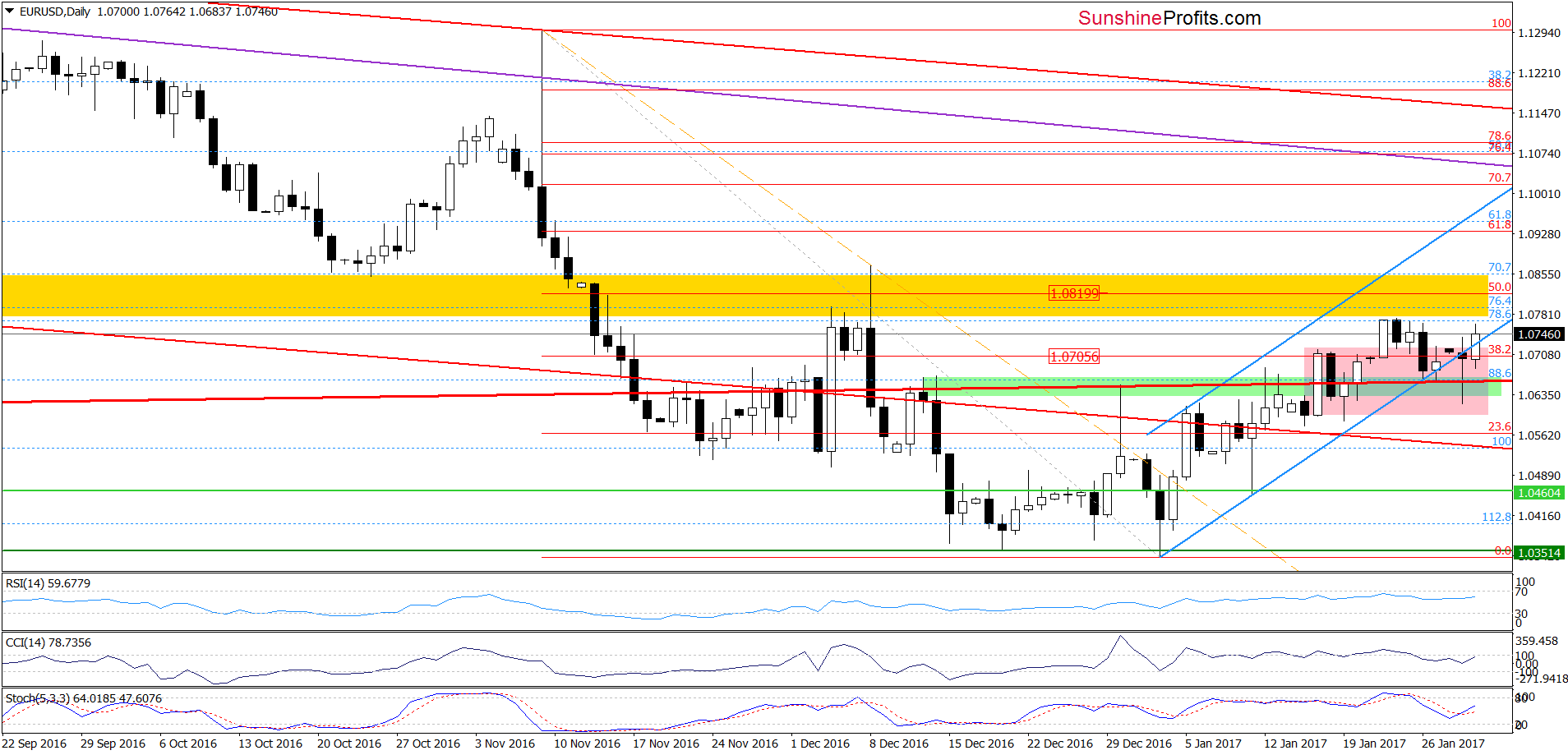 EUR/USD daily chart