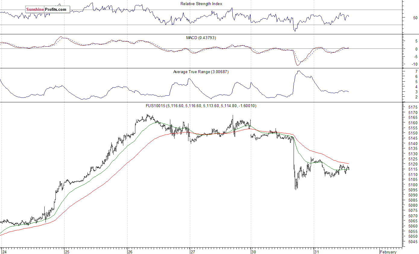 Nasdaq100 futures contract - Nasdaq 100 index chart - NDX