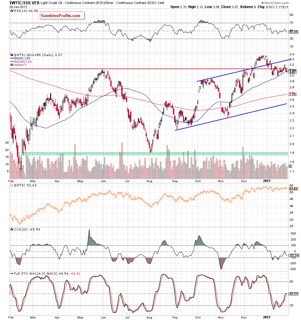 WTIC:SILVER - Crude Oil to Silver ratio