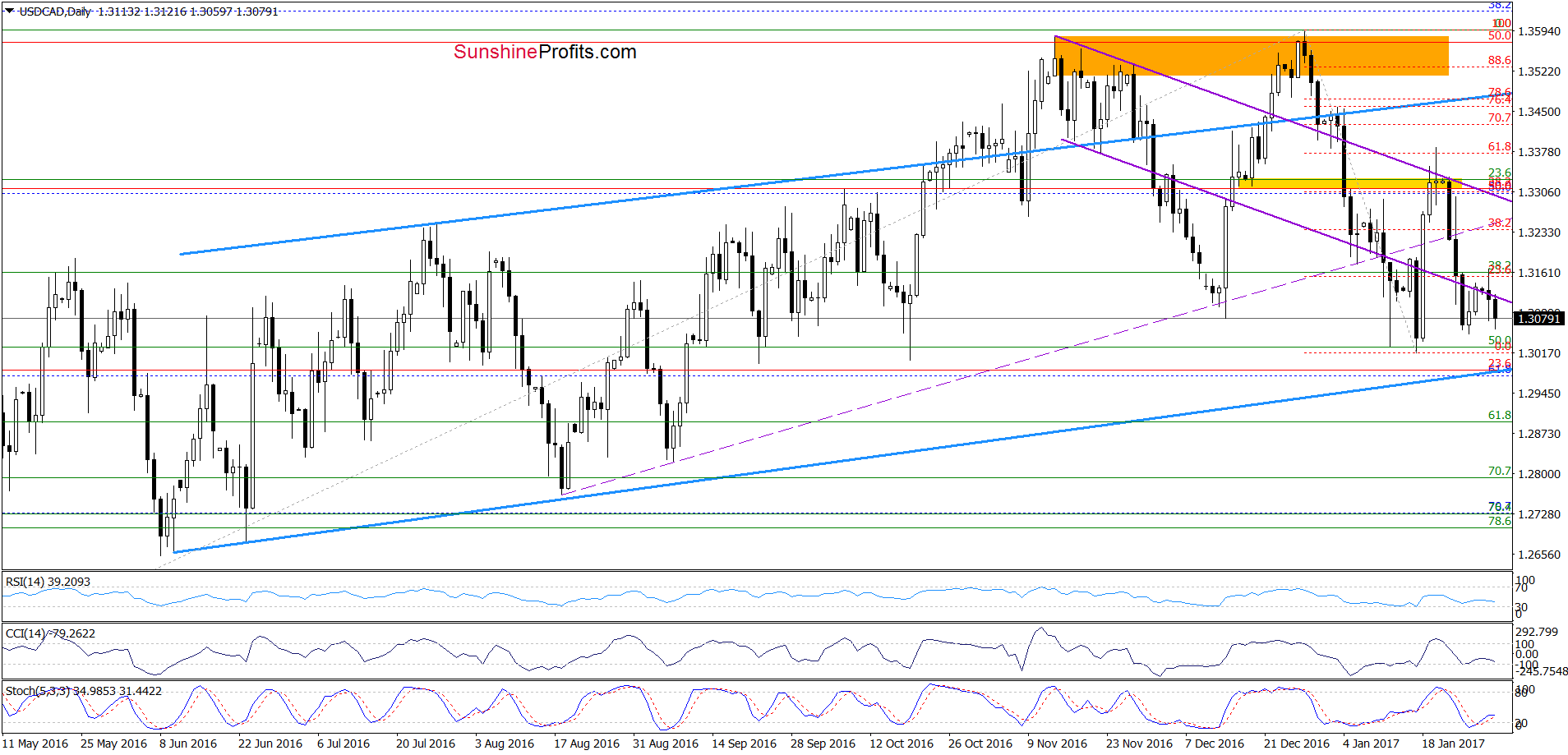 USD/CAD daily chart