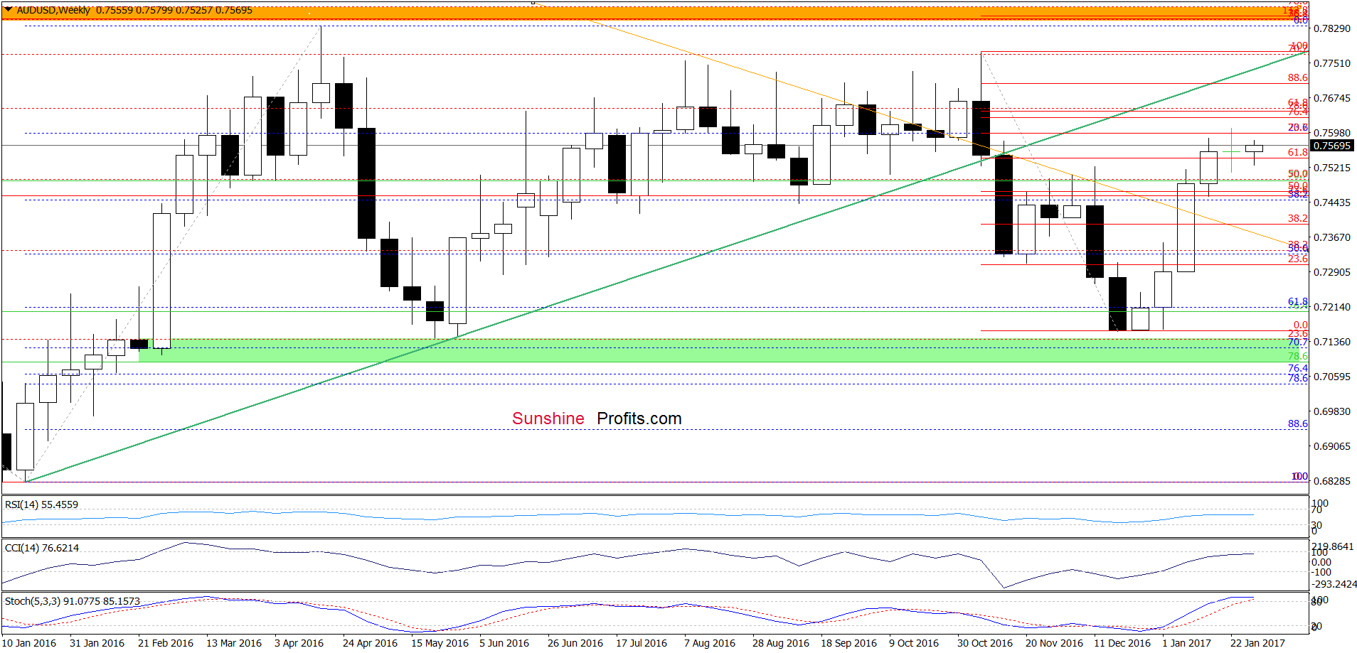 AUD/USD weekly chart