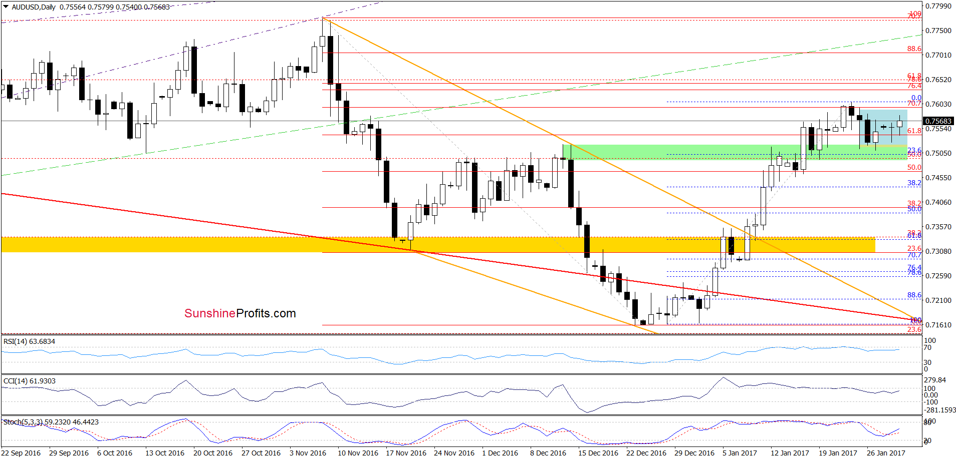 AUD/USD daily chart