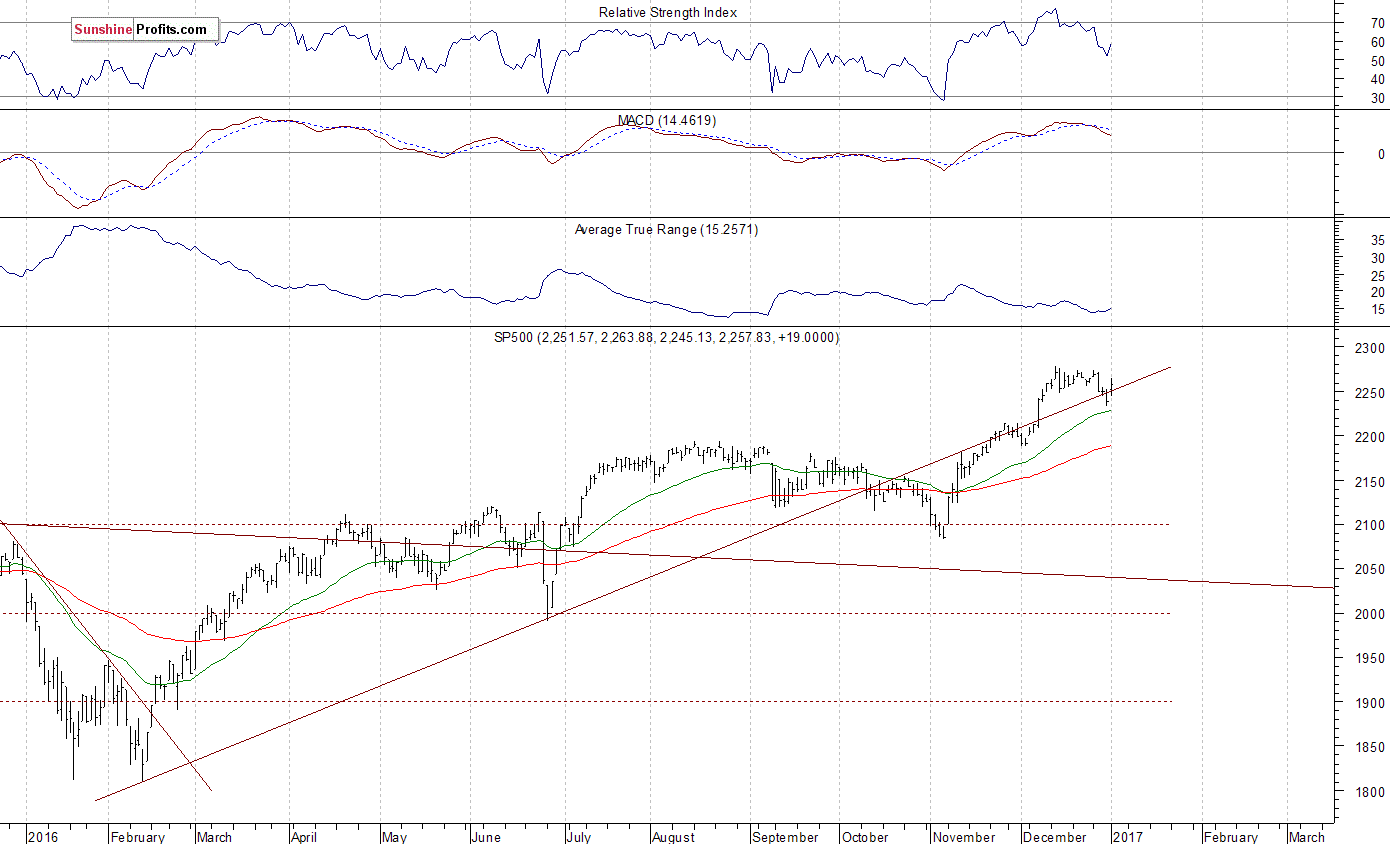 Daily S&P 500 index chart - SPX, Large Cap Index