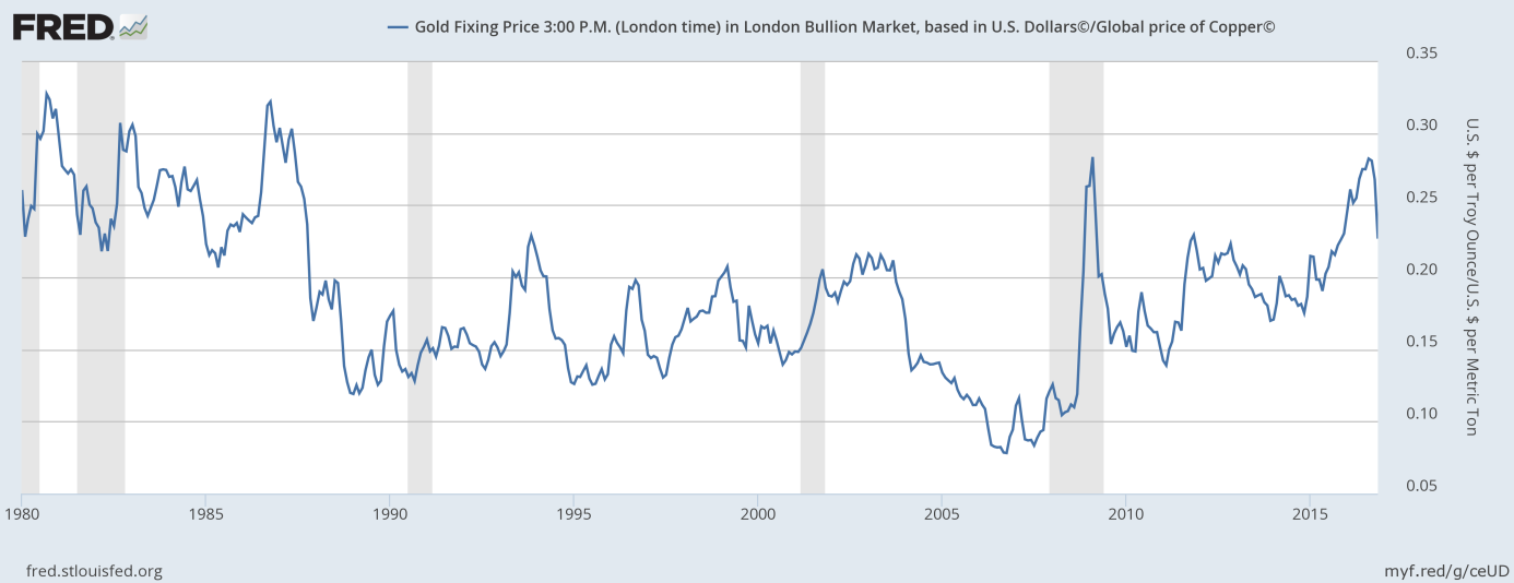 Gold-to-copper ratio