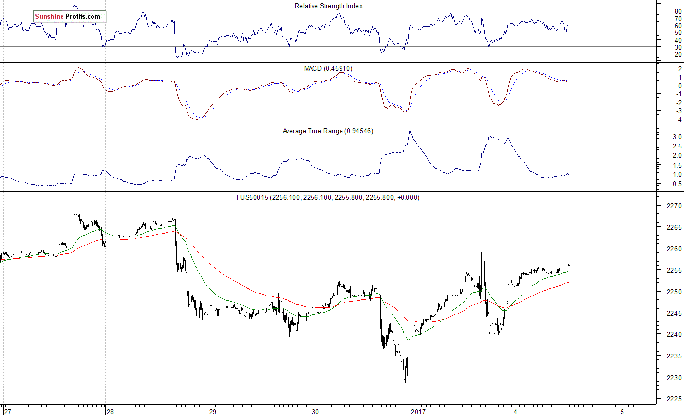 S&P 500 futures contract - S&P 500 index chart - SPX