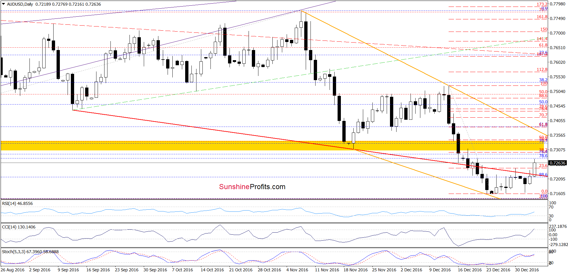 AUD/USD - the daily chart