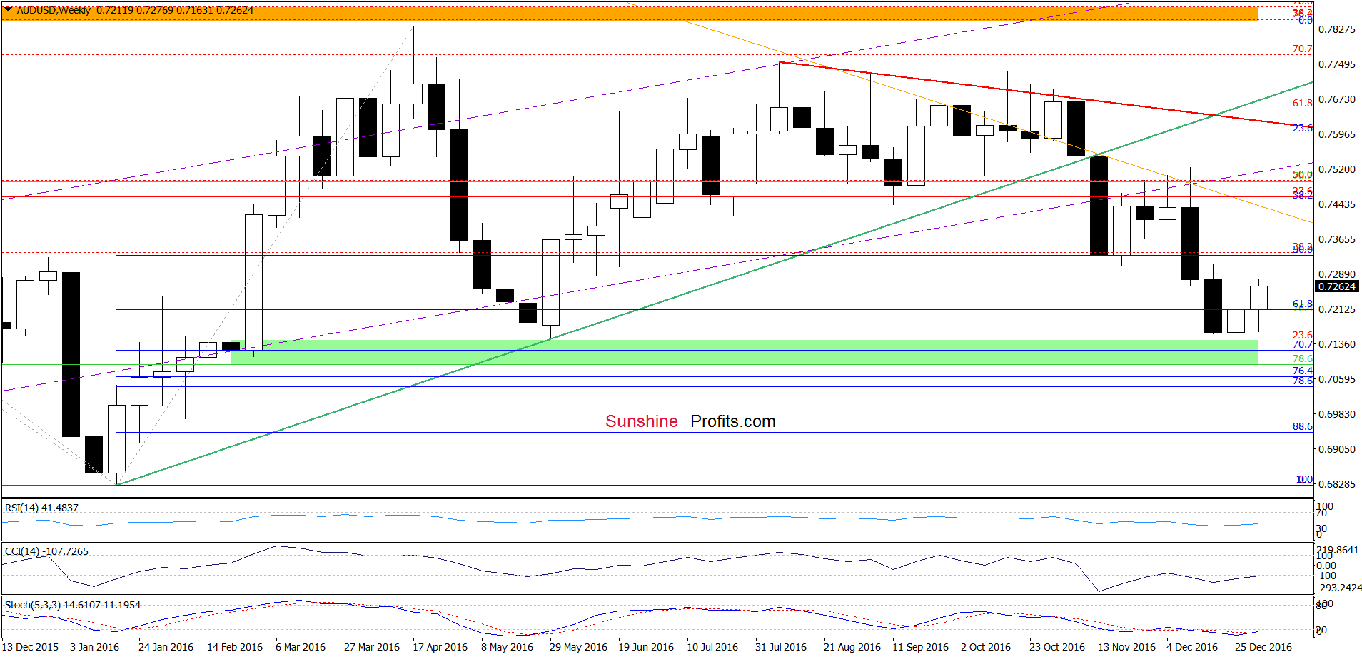 AUD/USD - the weekly chart