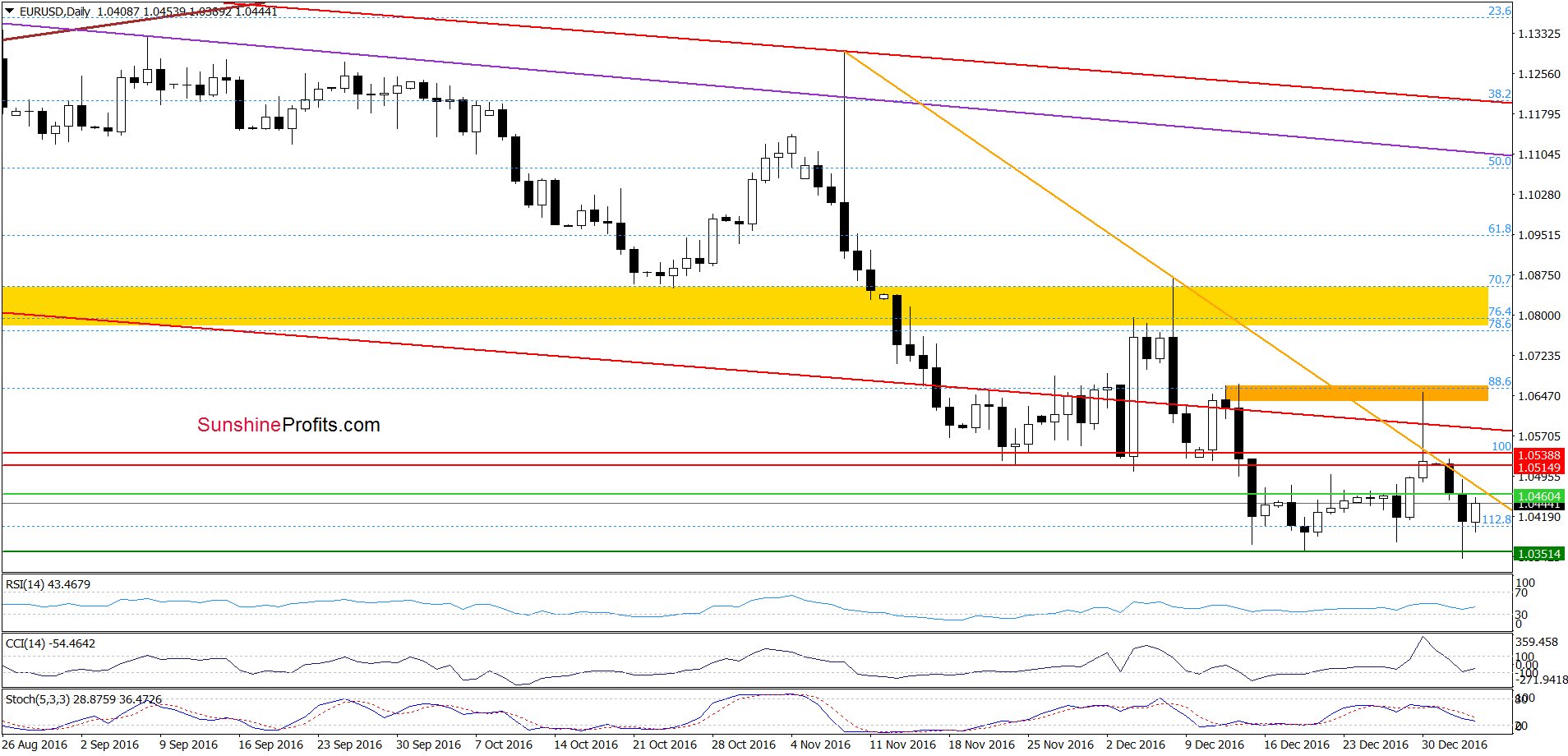 EUR/USD - the daily chart