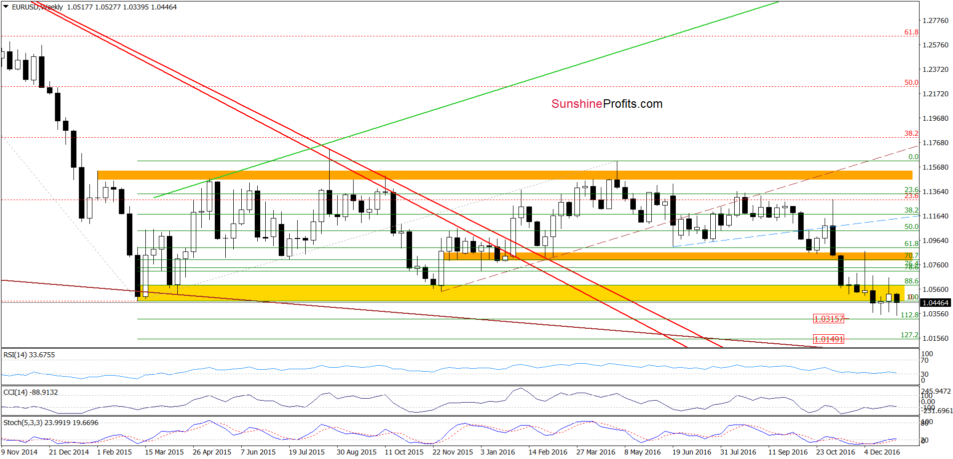 EUR/USD - the weekly chart