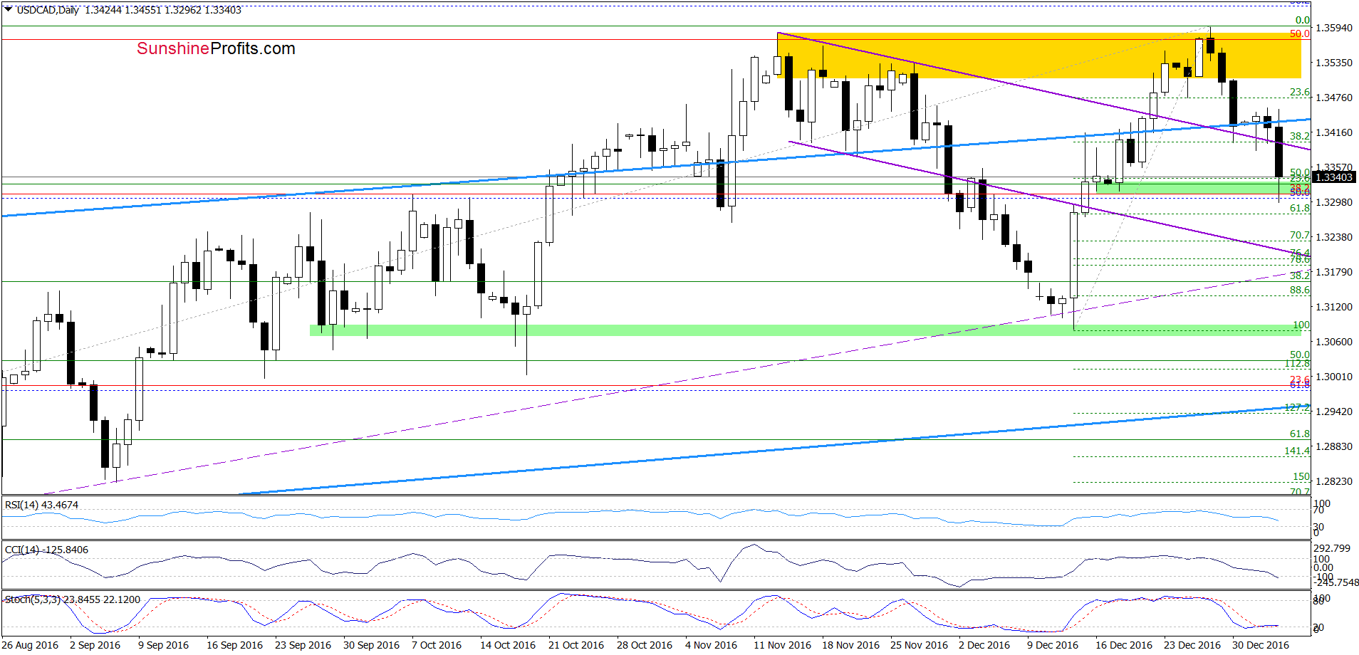 USD/CAD - the daily chart