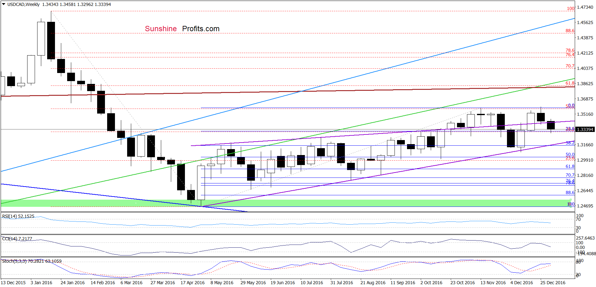 USD/CAD - the weekly chart