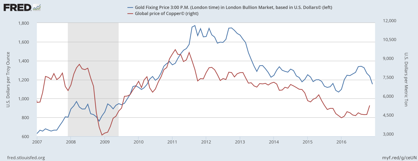 The price of gold and the price of copper
