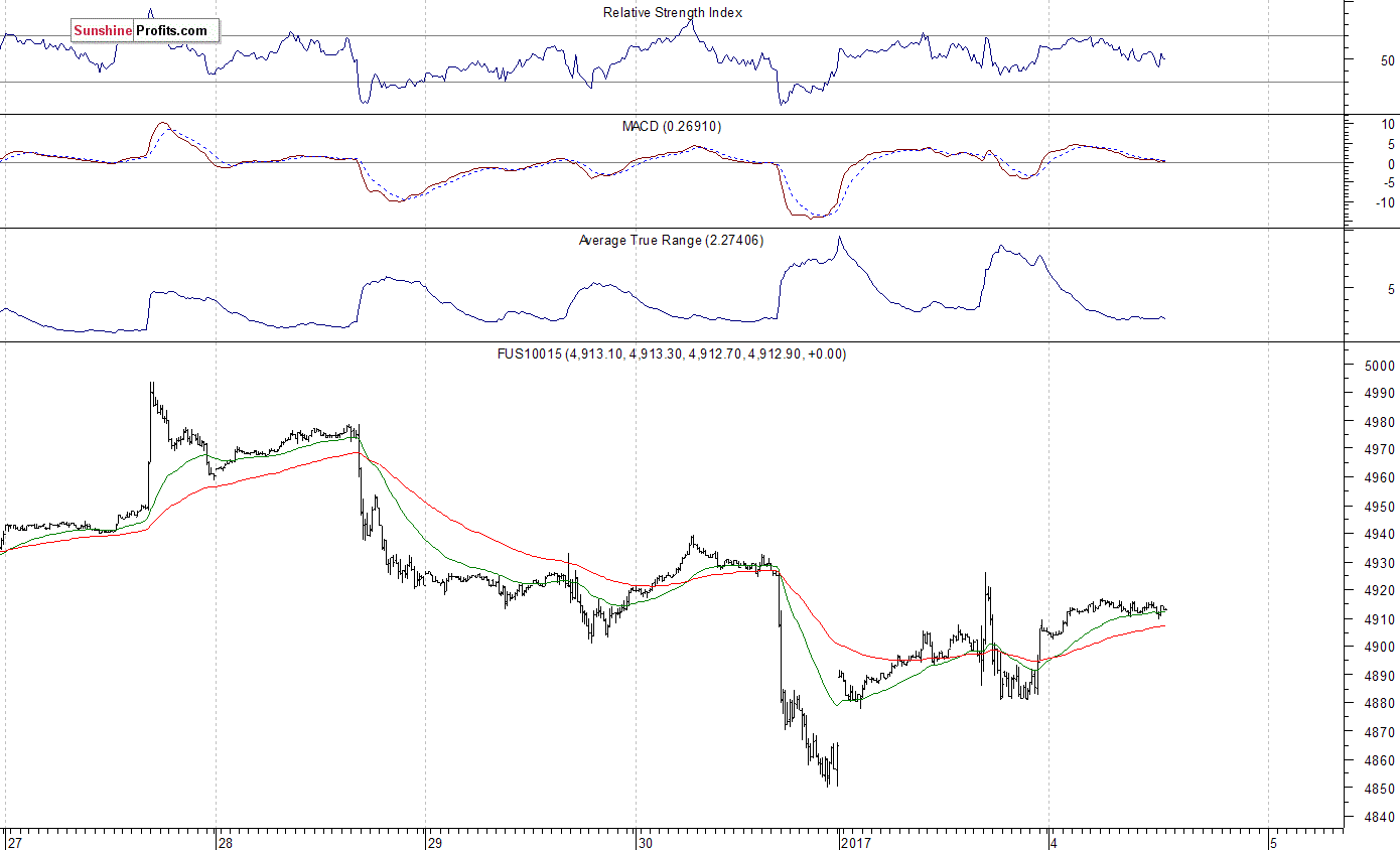 Nasdaq100 futures contract - Nasdaq 100 index chart - NDX