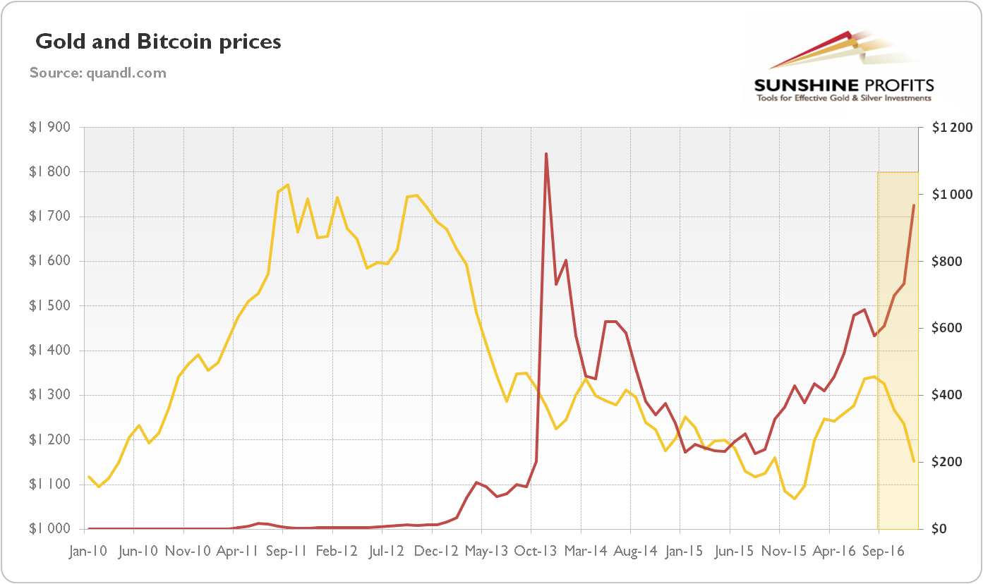 Gold and Bitcoin prices