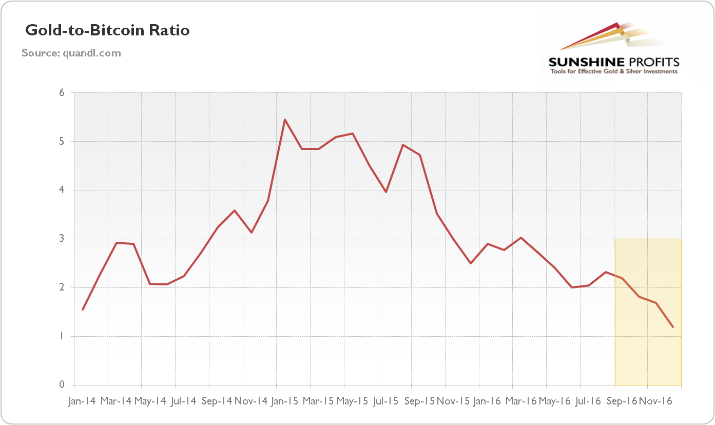 gold-to-bitcoin ratio