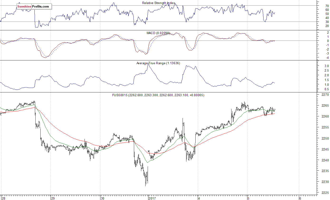 S&P 500 futures contract - S&P 500 index chart - SPX