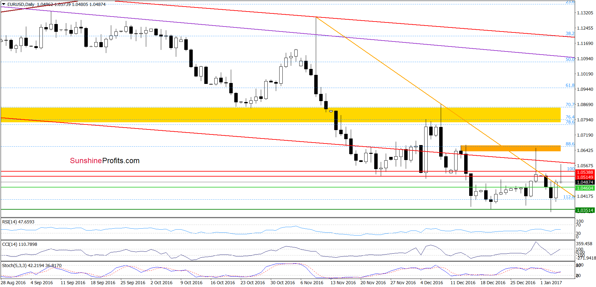 EUR/USD - the daily chart