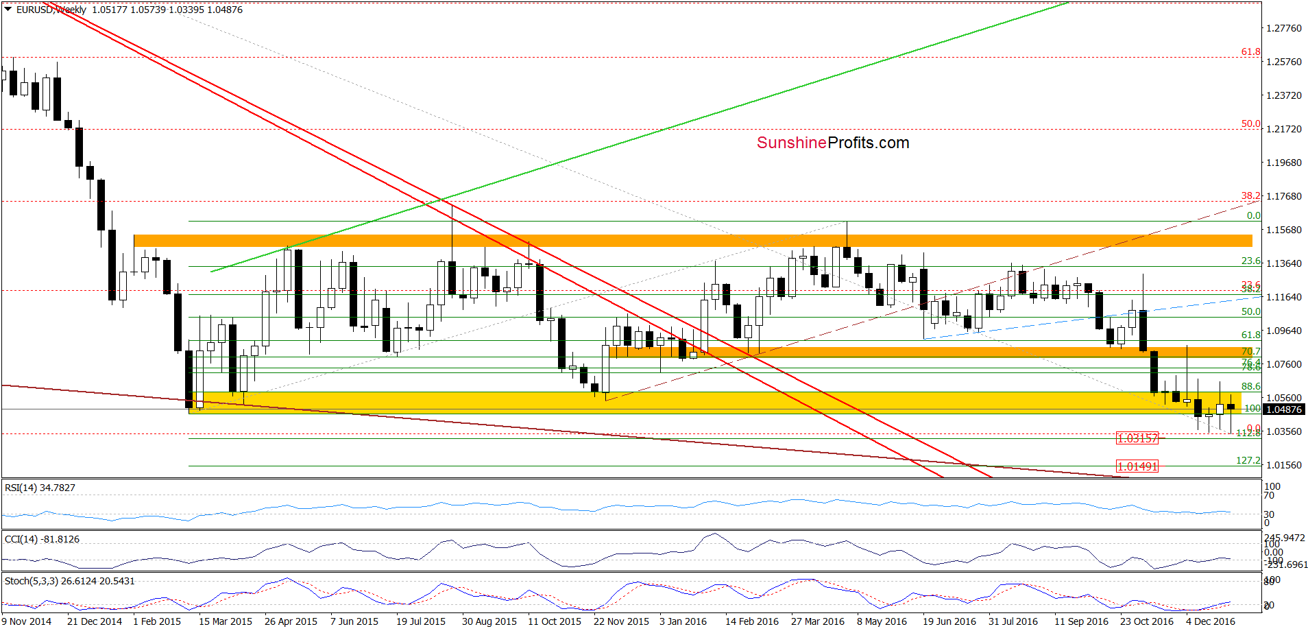 EUR/USD - the weekly chart