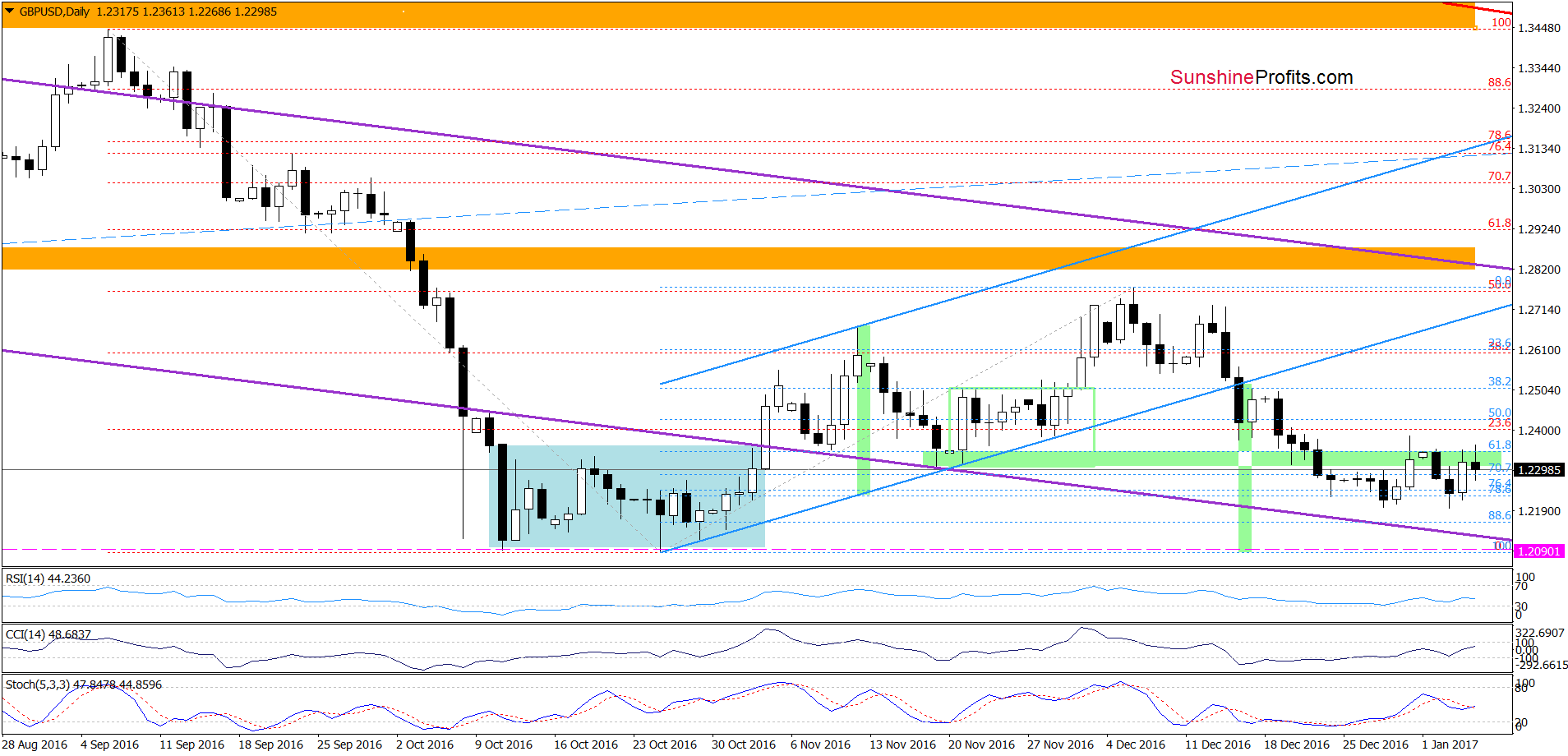 GBP/USD - the daily chart