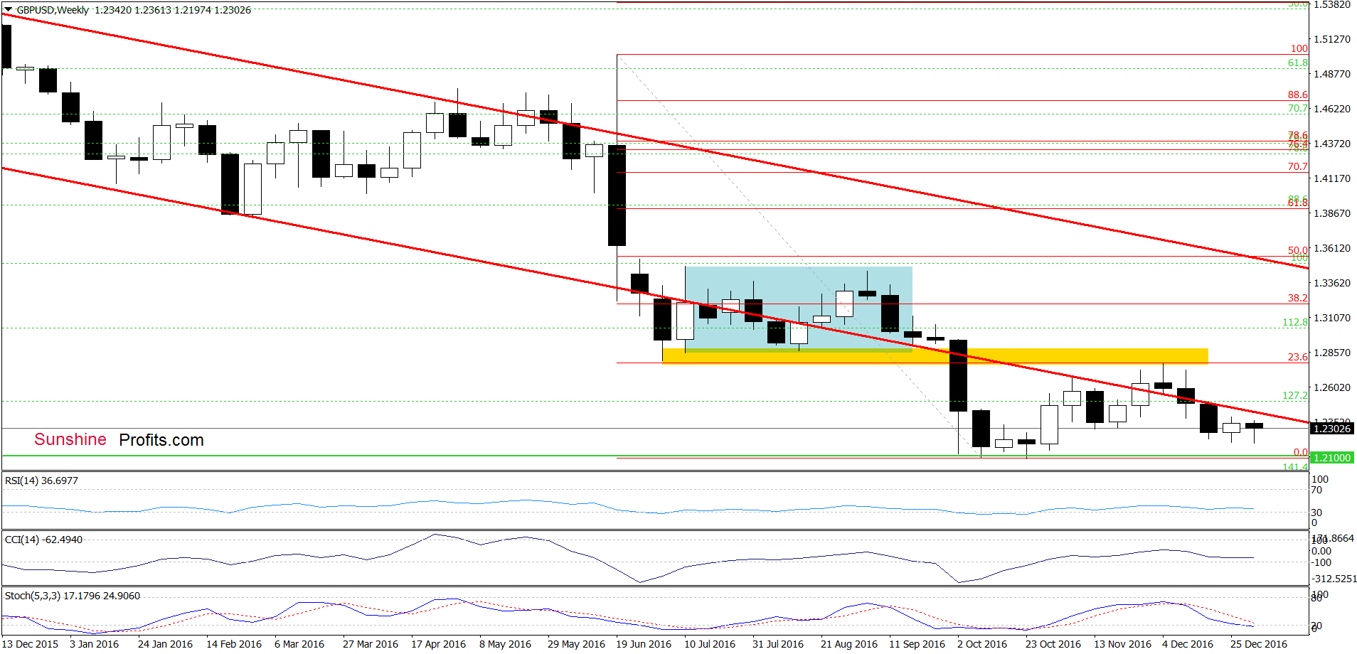 GBP/USD - the weekly chart