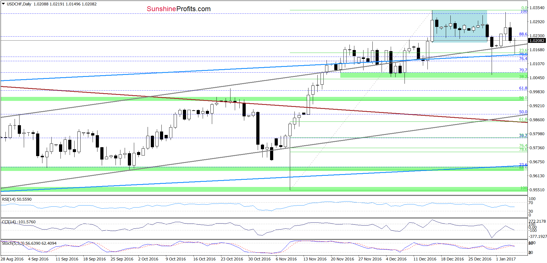 USD/CHF - the daily chart