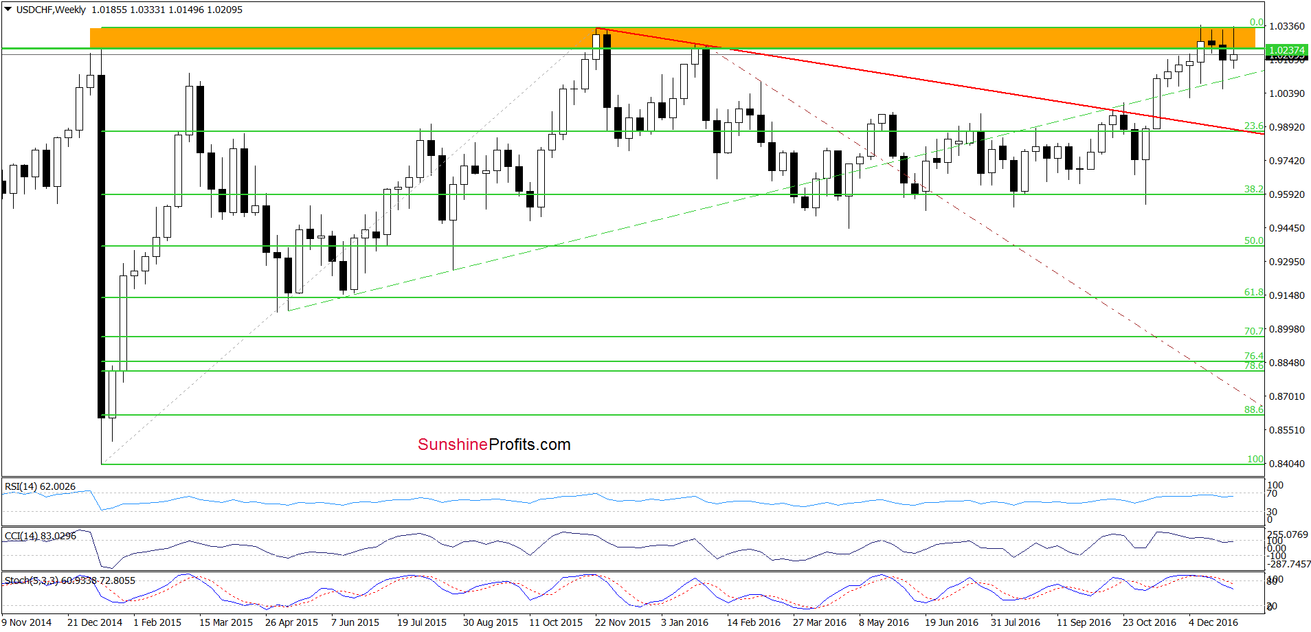 USD/CHF - the weekly chart