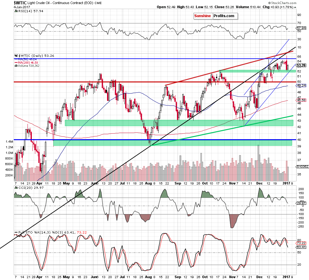 WTIC - the daily chart