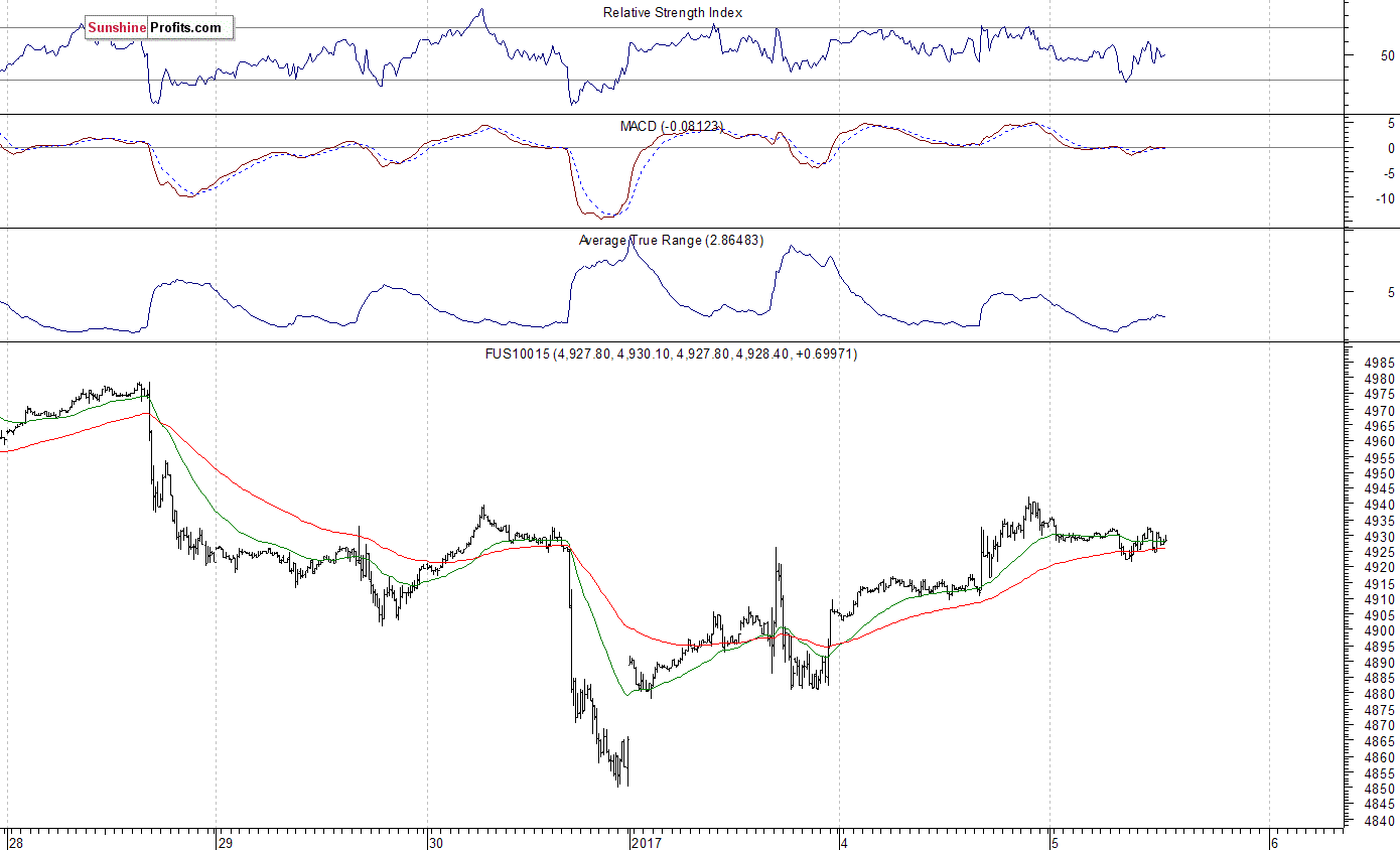 Nasdaq100 futures contract - Nasdaq 100 index chart - NDX