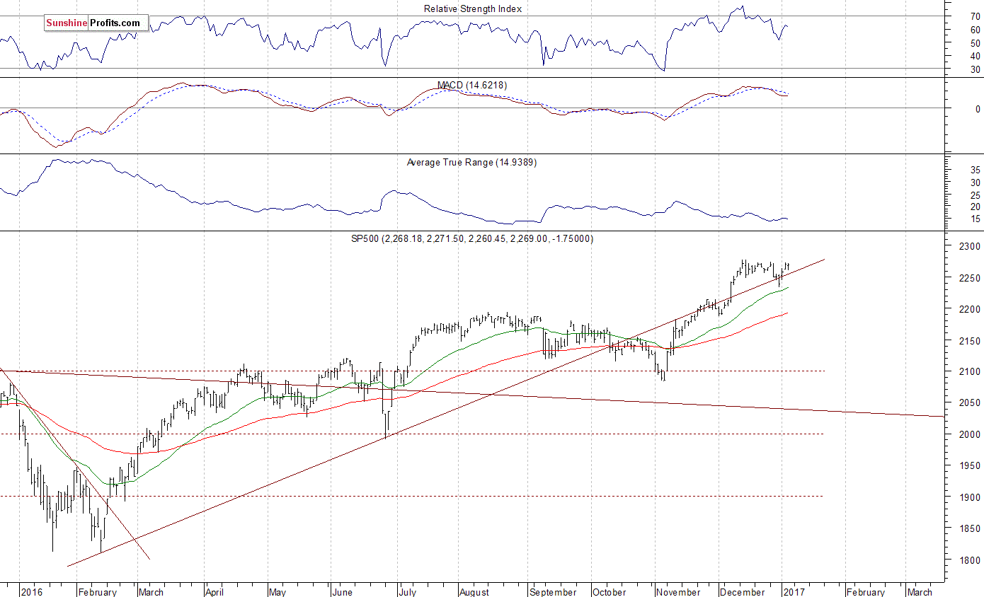 Daily S&P 500 index chart - SPX, Large Cap Index