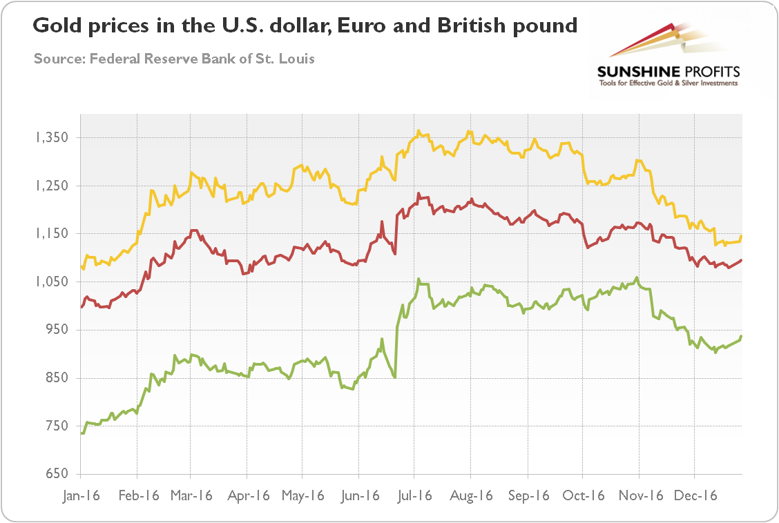 Gold prices - U.S. dollar, Euro, British Pound