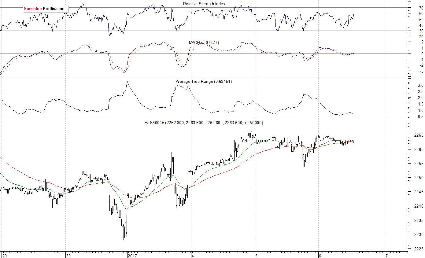 S&P 500 futures contract - S&P 500 index chart - SPX