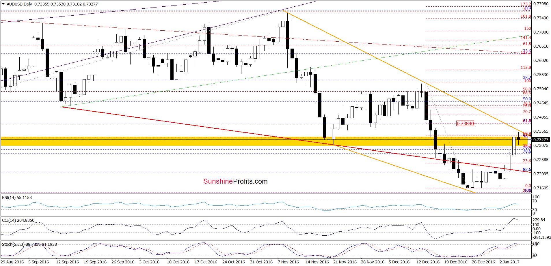 AUD/USD - the daily chart