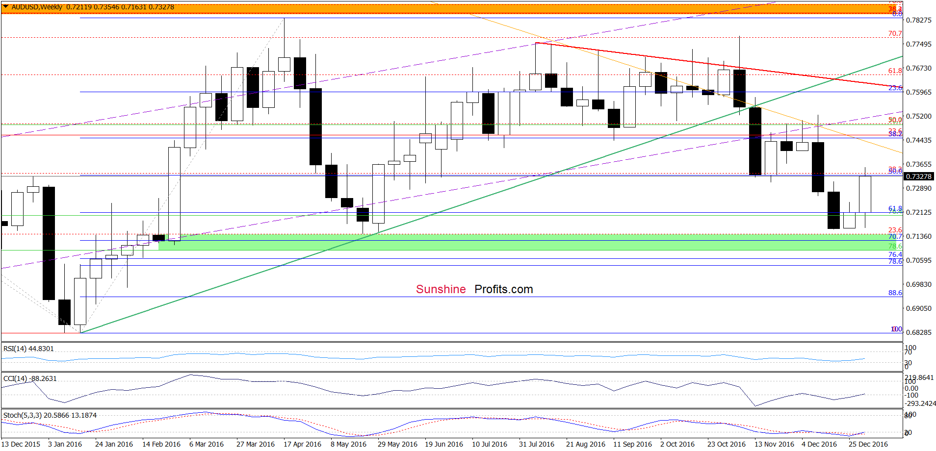 AUD/USD - the weekly chart