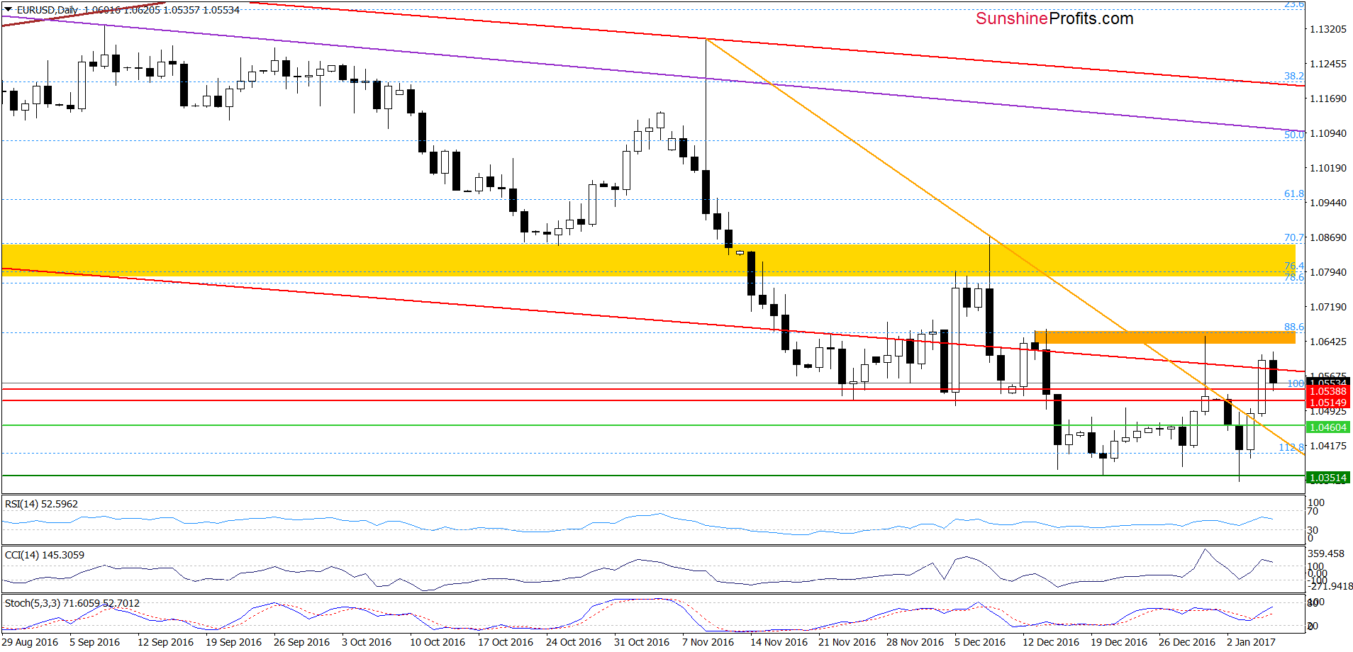 EUR/USD - the daily chart